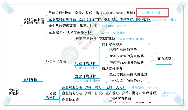 2023高会思维导图+教材页码+应试指南页码合体！