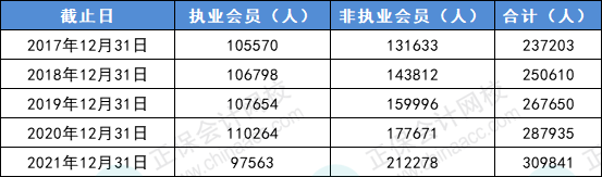 CPA人才需求趋势明显！中注协......