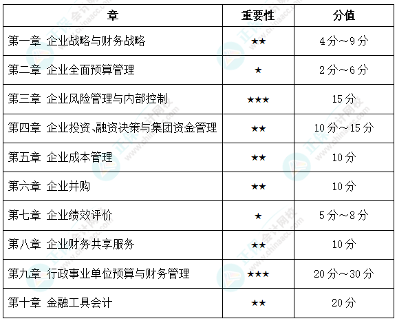 2023高会备考时间紧张 这几点务必要做好！