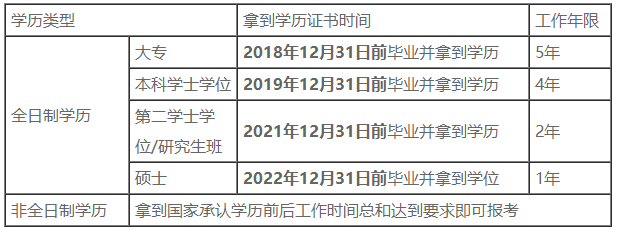 一文搞定：2023年中级报考“工作年限”计算难题