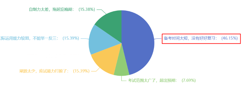 近半数考生认为中级会计失利是因为备考时间太短 你还不开始学习？