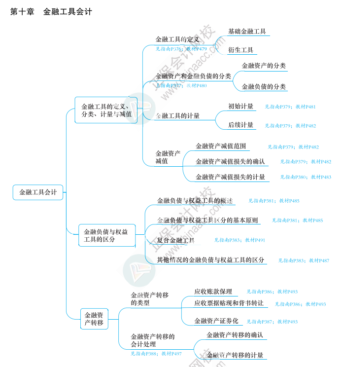 2023年高級會計師《應(yīng)試指南》知識導(dǎo)圖第十章（附帶頁碼）