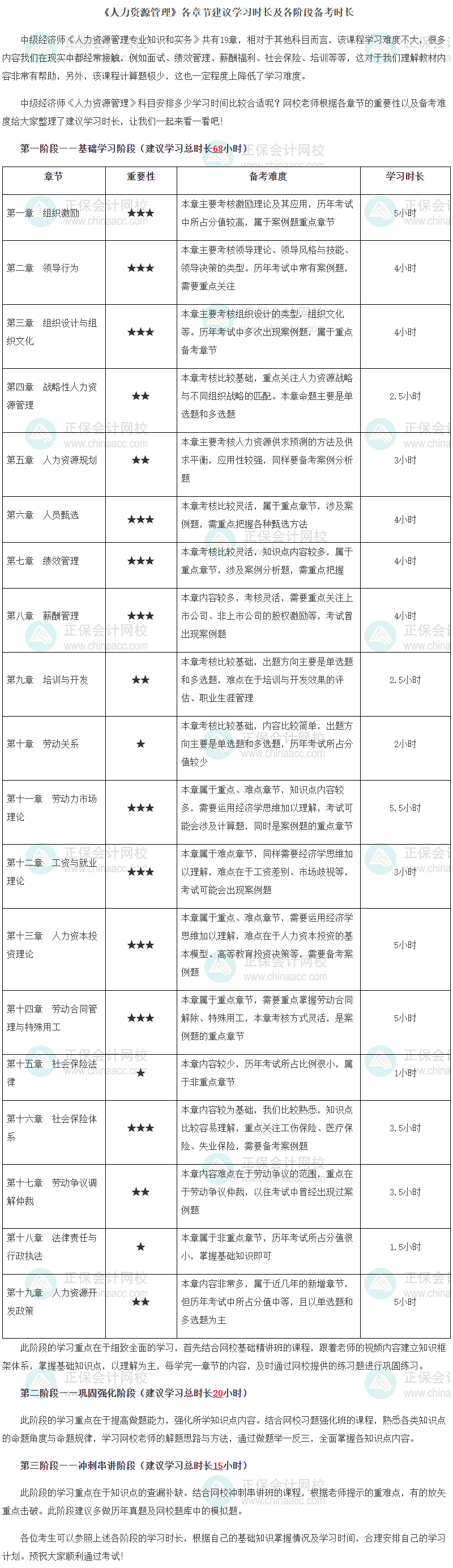 中级经济师《人力资源》各章节建议学习时长及各阶段备考时长