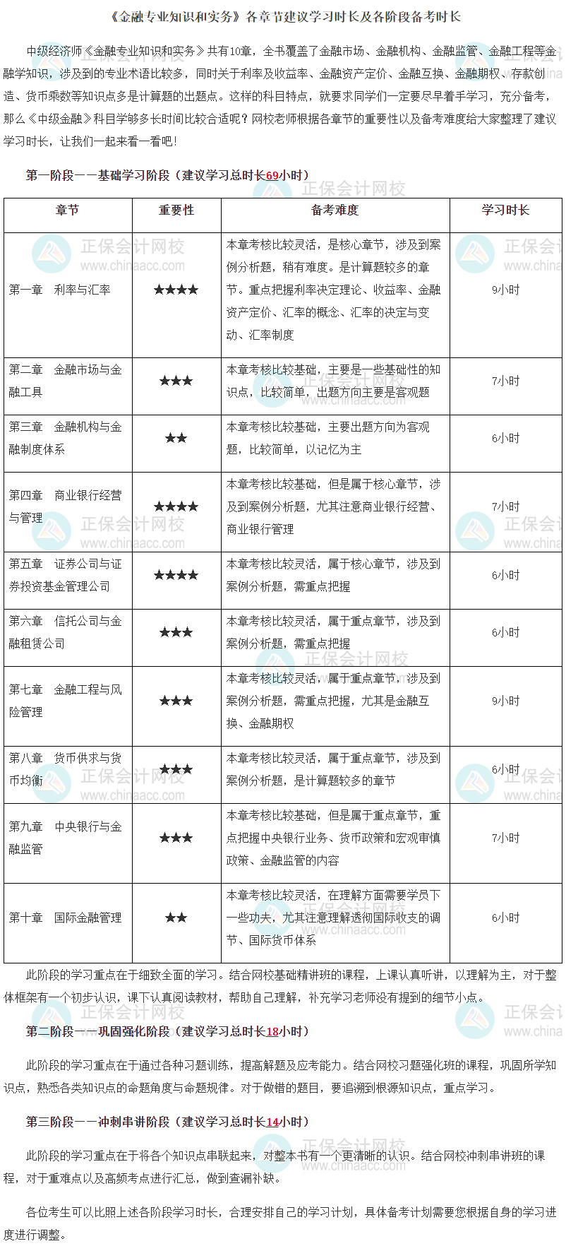 中级经济师《金融》各章节建议学习时长及各阶段备考时长