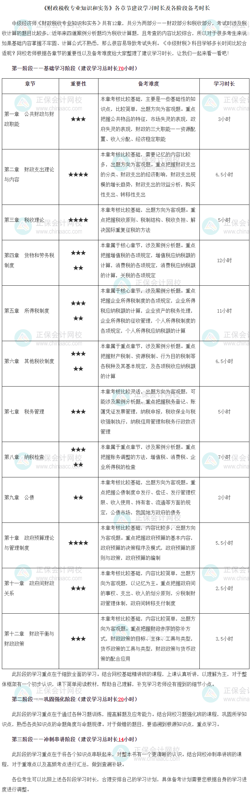 中级经济师《财政税收》各章节建议学习时长及各阶段备考时长