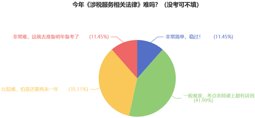 今年《涉税服务相关法律》难吗？（没考可不填）