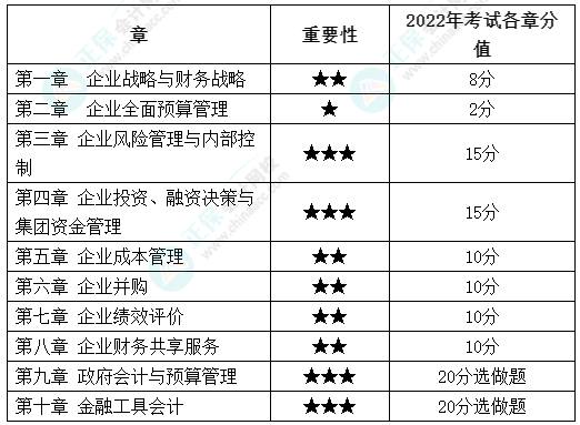 高会最后2章太难了 能战略性放弃吗？