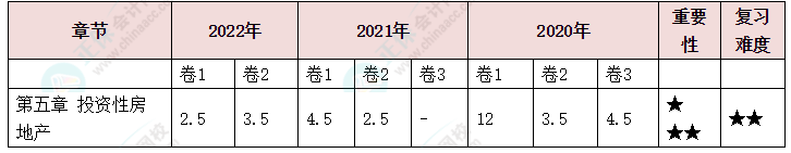 中级会计实务第5章分值