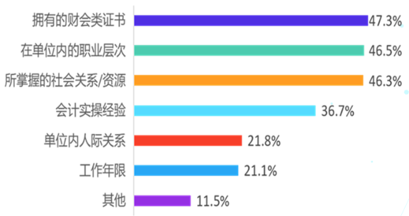 拿到中级会计证书之后可以做什么吗？