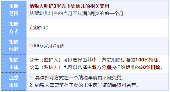 3岁以下婴幼儿照护个税专项附加扣除