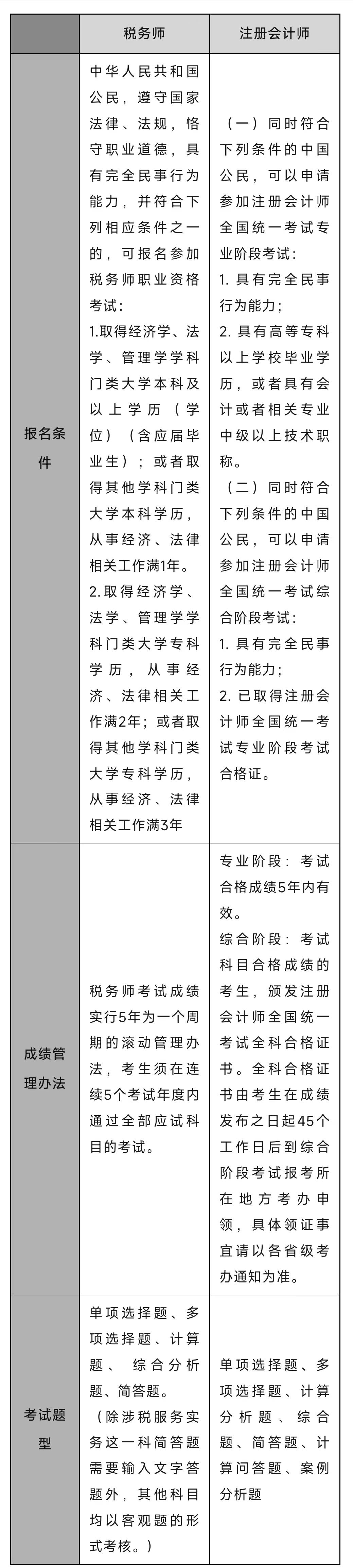 注会报名系统现已开通！与注会相比，税务师......