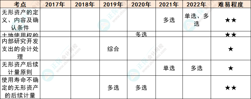 注会会计各章节历年考察题型总结（第4章）