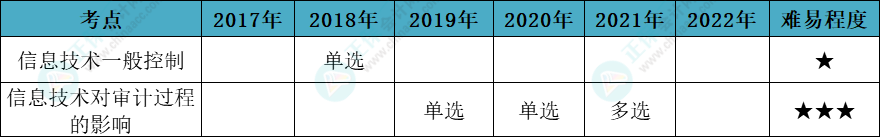 注会审计各章节历年考察题型总结（第5章）