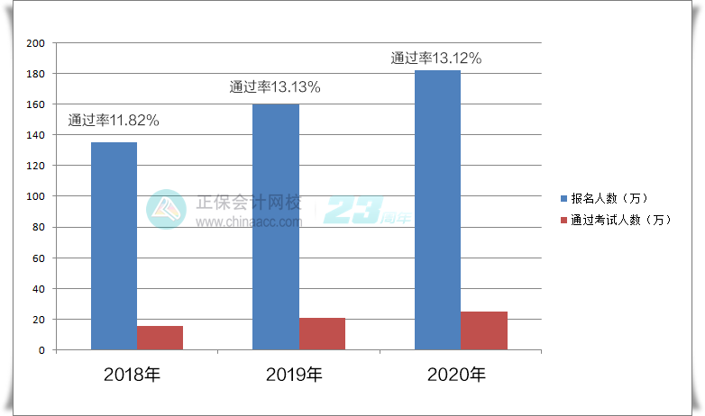 中级会计职称历年考试通过率