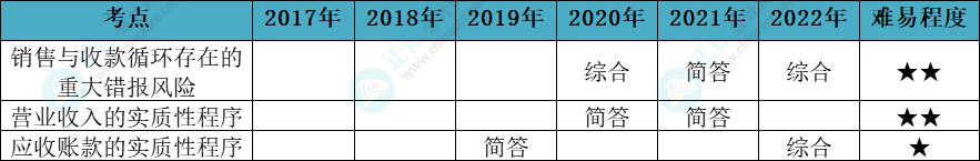 注会审计各章节历年考察题型总结（第9章）