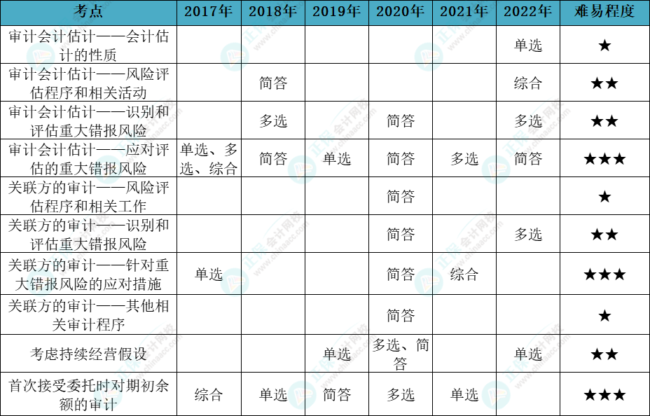 注会审计各章节历年考察题型总结（第17章）