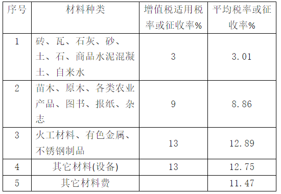 关于调整江西省人防工程计价依据增值税税率的通知