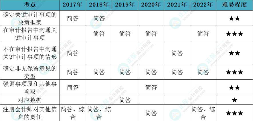 注会审计各章节历年考察题型总结（第19章）