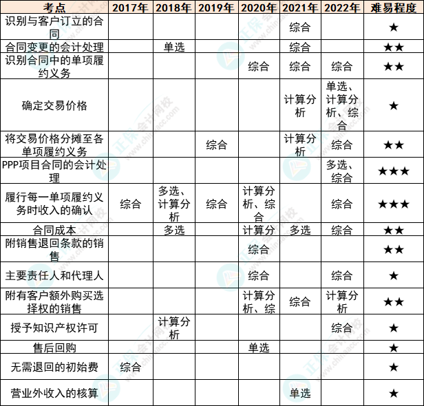 注会会计各章节历年考察题型总结（第17章）