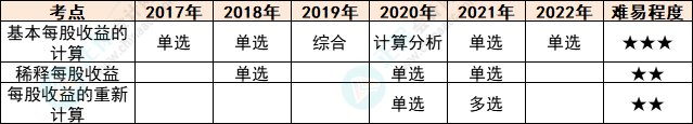 注会会计各章节历年考察题型总结（第28章）E