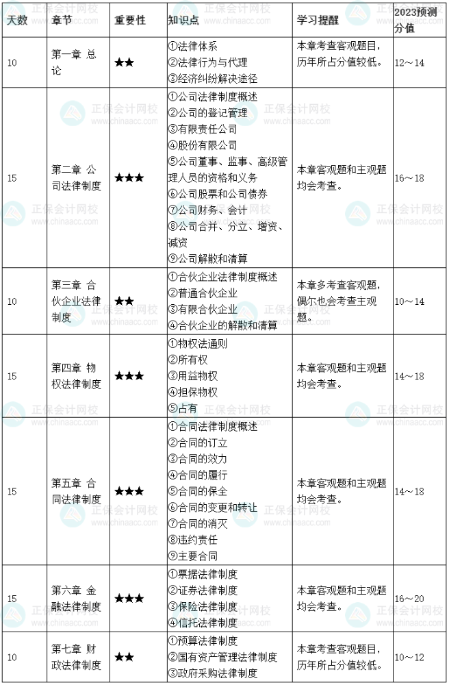 2023中级会计基础备考学习计划表+打卡表 