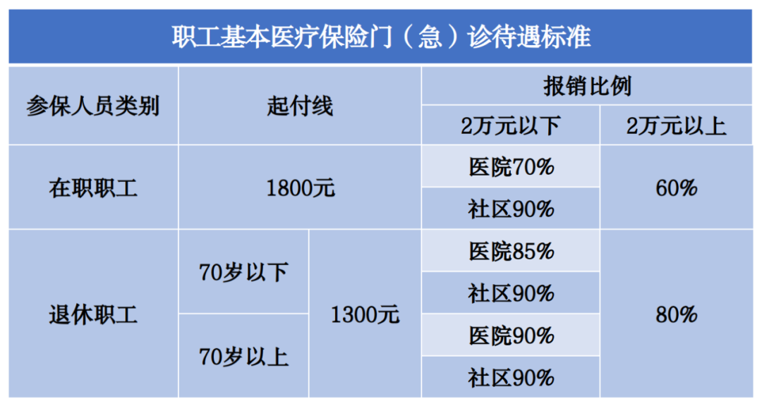 2023年医保待遇新标准，定了！