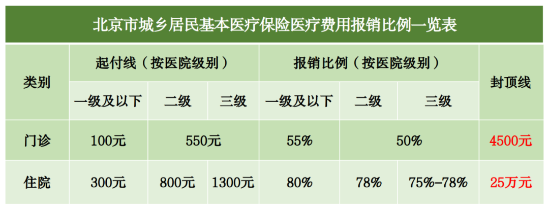 2023年医保待遇新标准，定了！