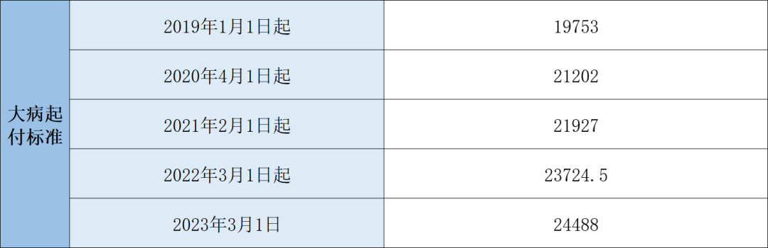 2023年医保待遇新标准，定了！