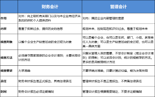 财务会计与管理会计区别