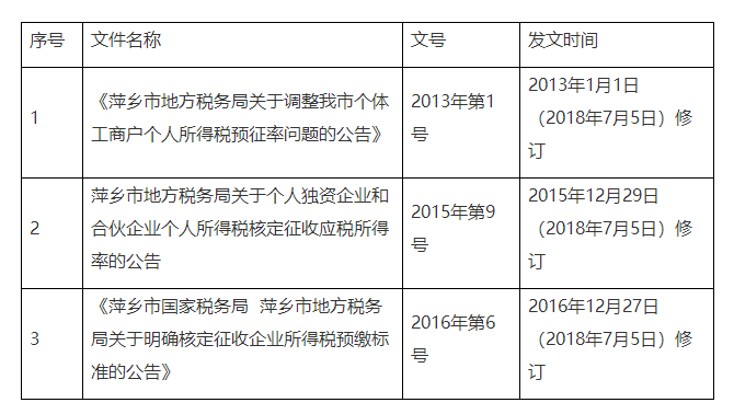 国家税务总局萍乡市税务局关于公布全文失效废止和部分条款废止的税收规范性文件目录的公告