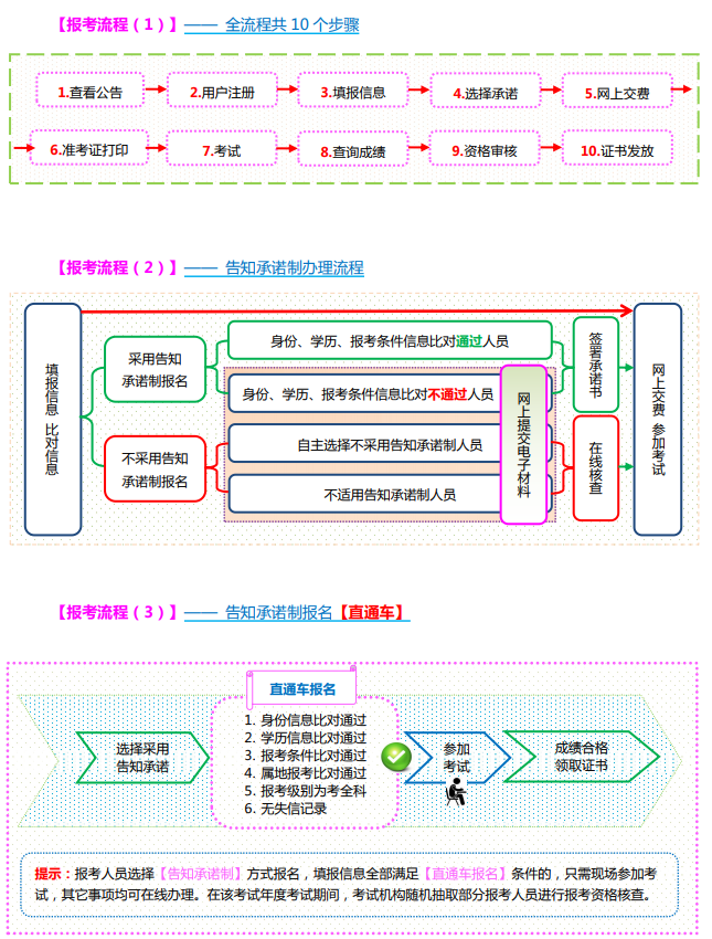 山西2023年高级经济师报名流程：