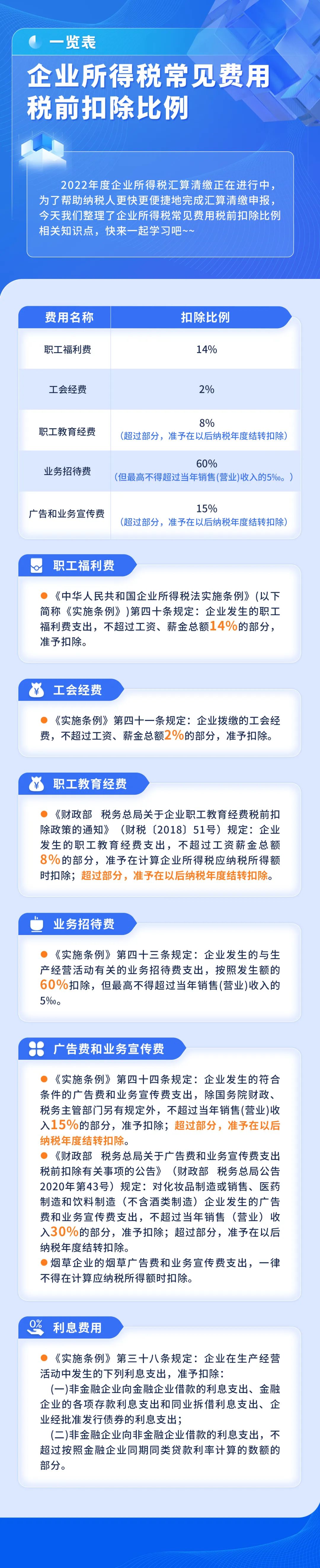 企业所得税汇算清缴进行时！常见费用税前扣除比例一图看懂