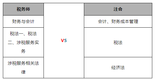 即将截止！2023年税务师考生一年双证的机会来了！