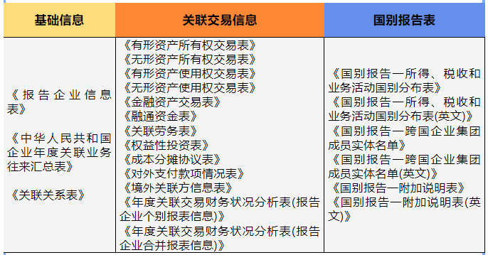 关联申报的申报表