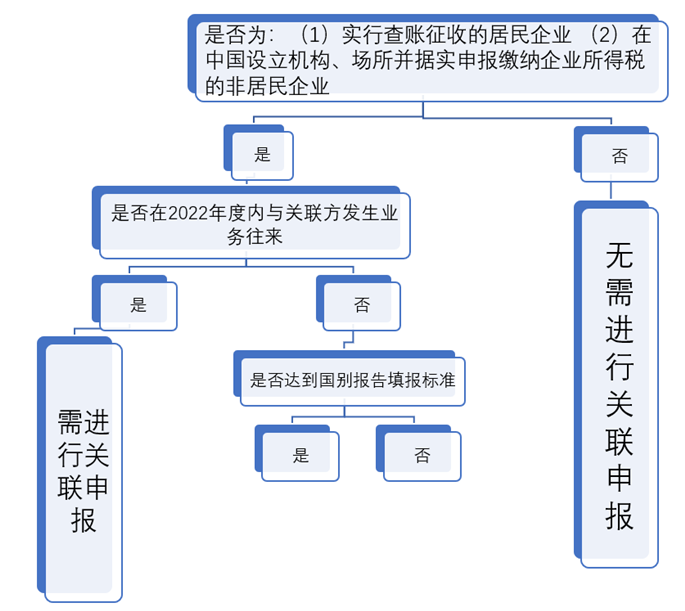 是否需要关联申报