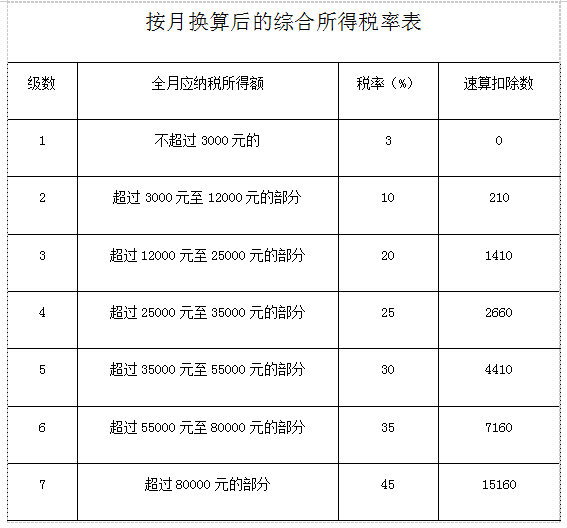 按月换算后的综合所得税率表