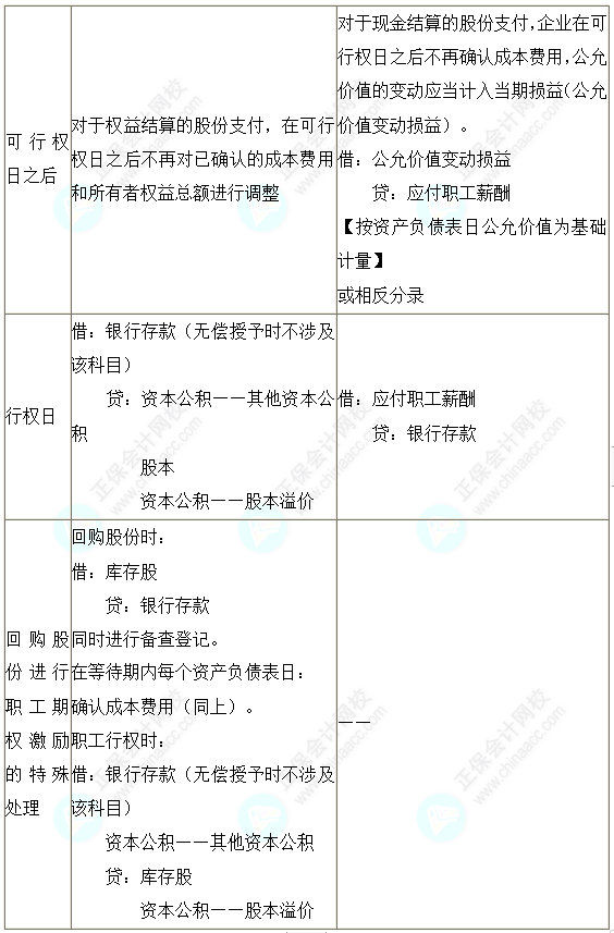 2023注会会计核心入门知识点19：一次授予、一次行权的股份支付的会计处理