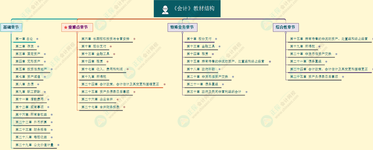 2023注会《会计》基础阶段学习方法及注意事项