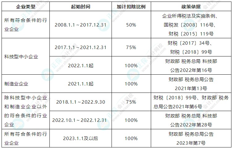 研发费加计扣除比例的变化！