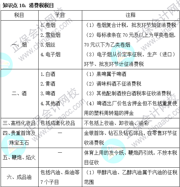 2023注会《税法》基础阶段易混易错知识点（十）