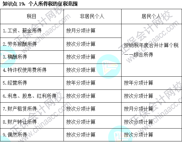 2023注会《税法》基础阶段易混易错知识点（十九）