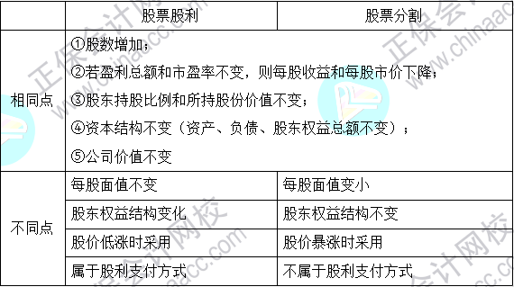 2023注会《财管》基础阶段易混易错知识点（十七）