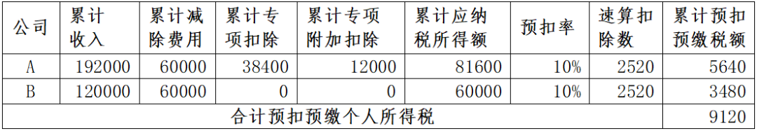 年中跳槽人员、两处工薪人员常见补税案例