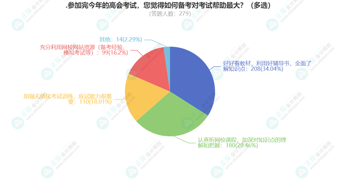 2023高会考后调查：三成的人都认为教材网课才是重中之重