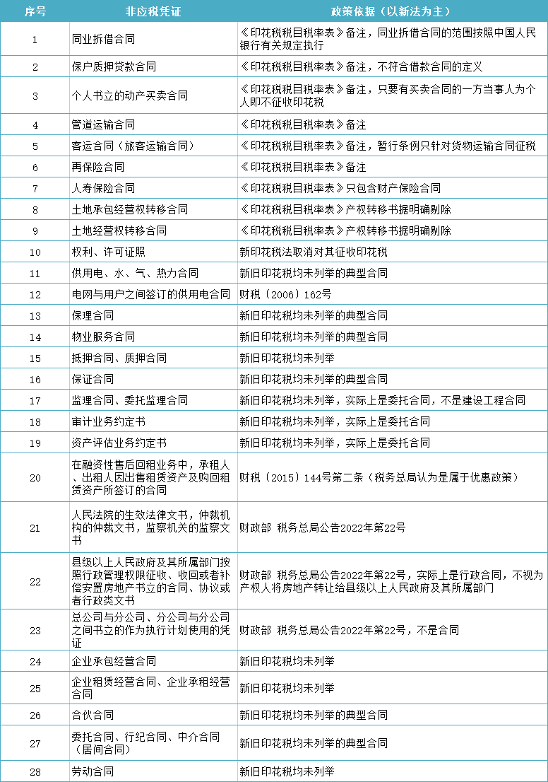 税务局明确！不缴印花税！