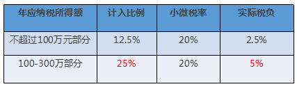 年应纳税所得额