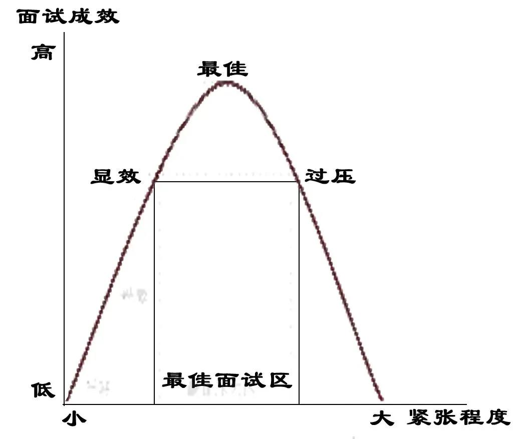 面试通关心理学小技巧：紧张倒U曲线