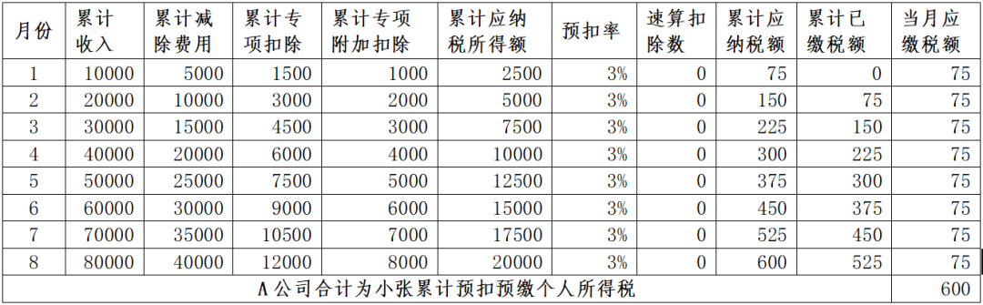 年中跳槽的，为什么会补税呢？