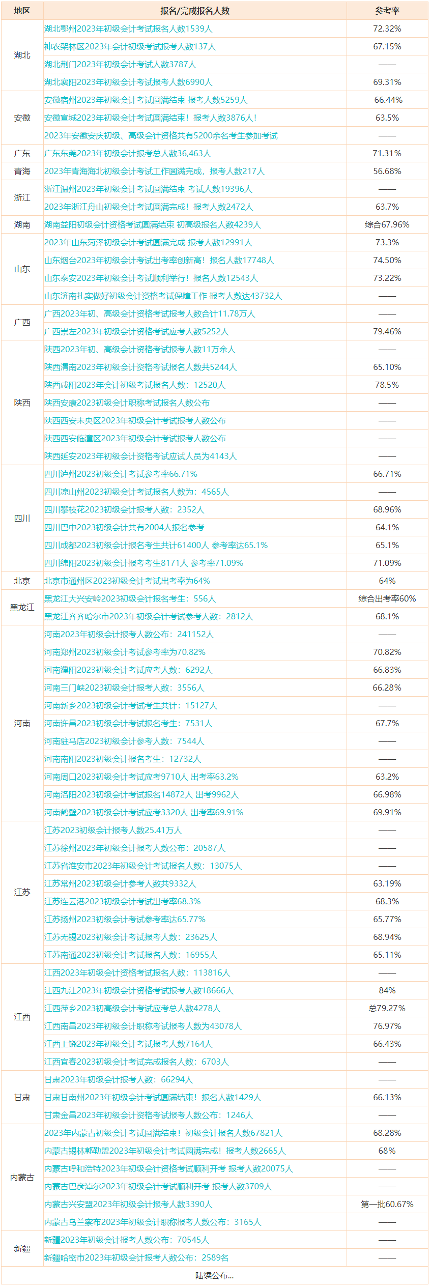 初级缺考影响明年报名吗？