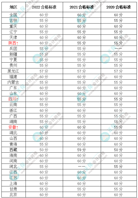 关于高级会计师考试合格标准 你知道多少？